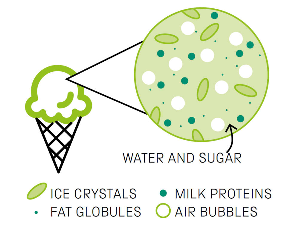 Diagram showing ice cream cone and a close-up of the ice crystals, milk proteins, fat and air bubbles it contains